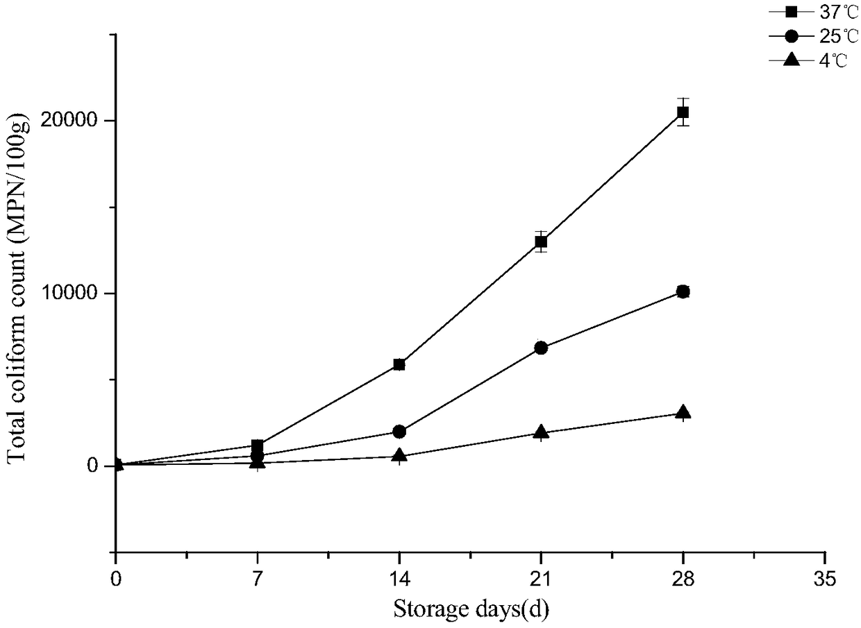 Method of predicting shelf life of sauce ducks