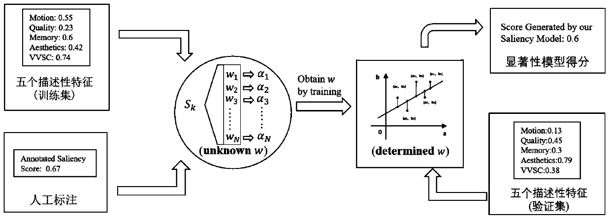 Visual understanding and diagnosis method of interactive video abstract model