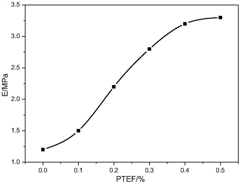 A kind of preparation method of composite material for flexible circuit board