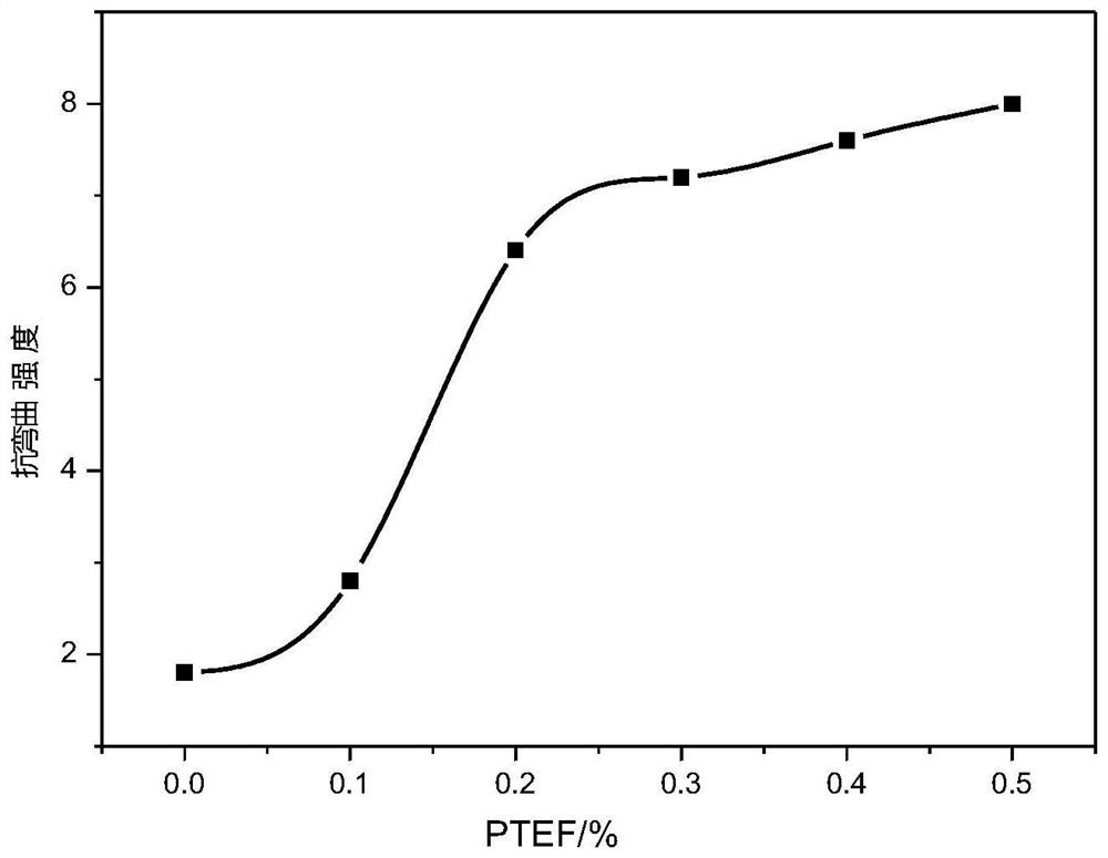 A kind of preparation method of composite material for flexible circuit board