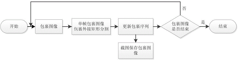 Method for describing movement behavior of luggage image based on constant dimension and variable characteristics