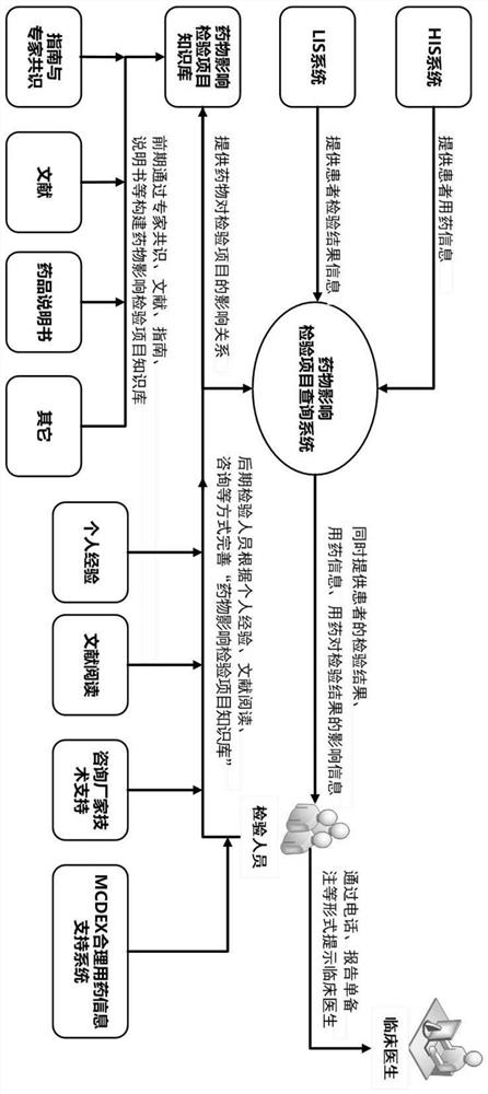 Method for prompting influence of medication of patient on inspection item in hospital inspection report