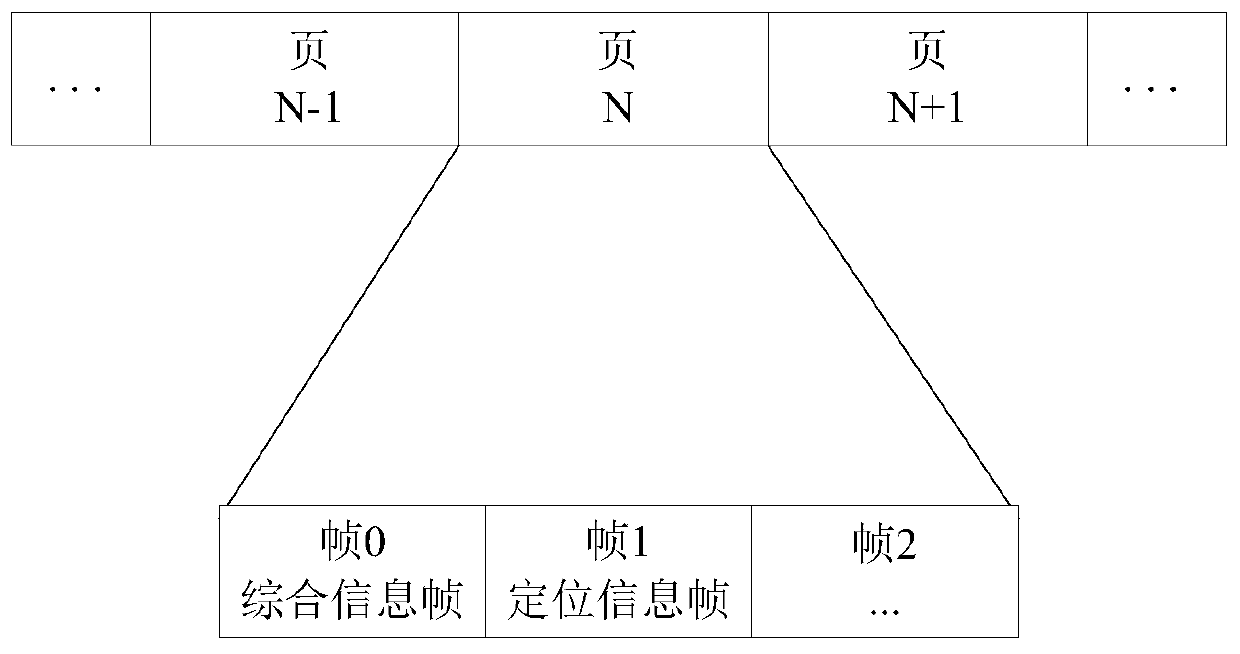 UAV navigation method, UAV and management center based on FM data broadcasting