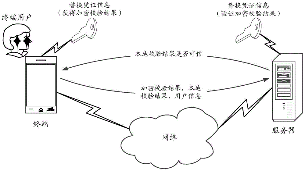 Safety verification method and device, terminal and server