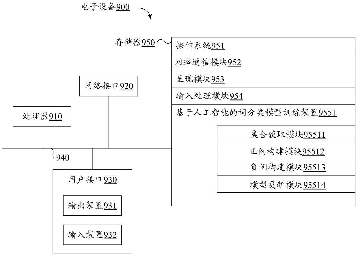 Word classification model training method based on artificial intelligence and word processing method and device