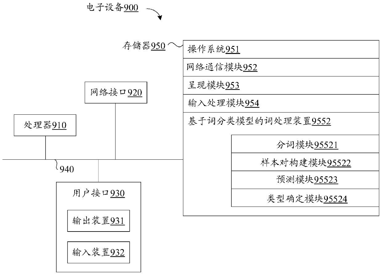 Word classification model training method based on artificial intelligence and word processing method and device