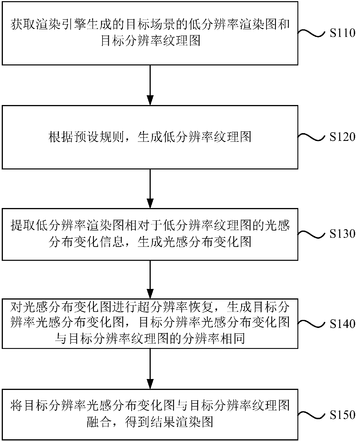 Obtaining method and device of rendering image, rendering system and storage medium