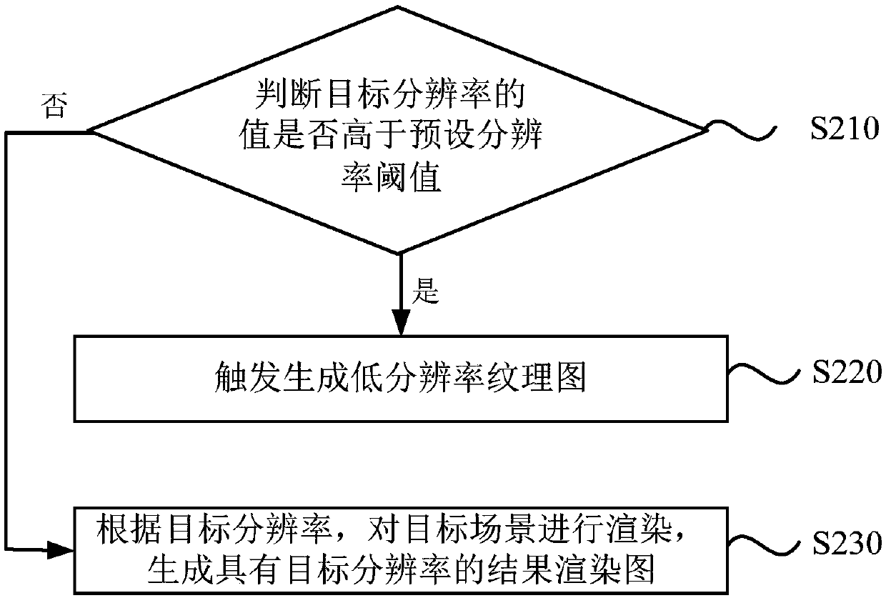 Obtaining method and device of rendering image, rendering system and storage medium