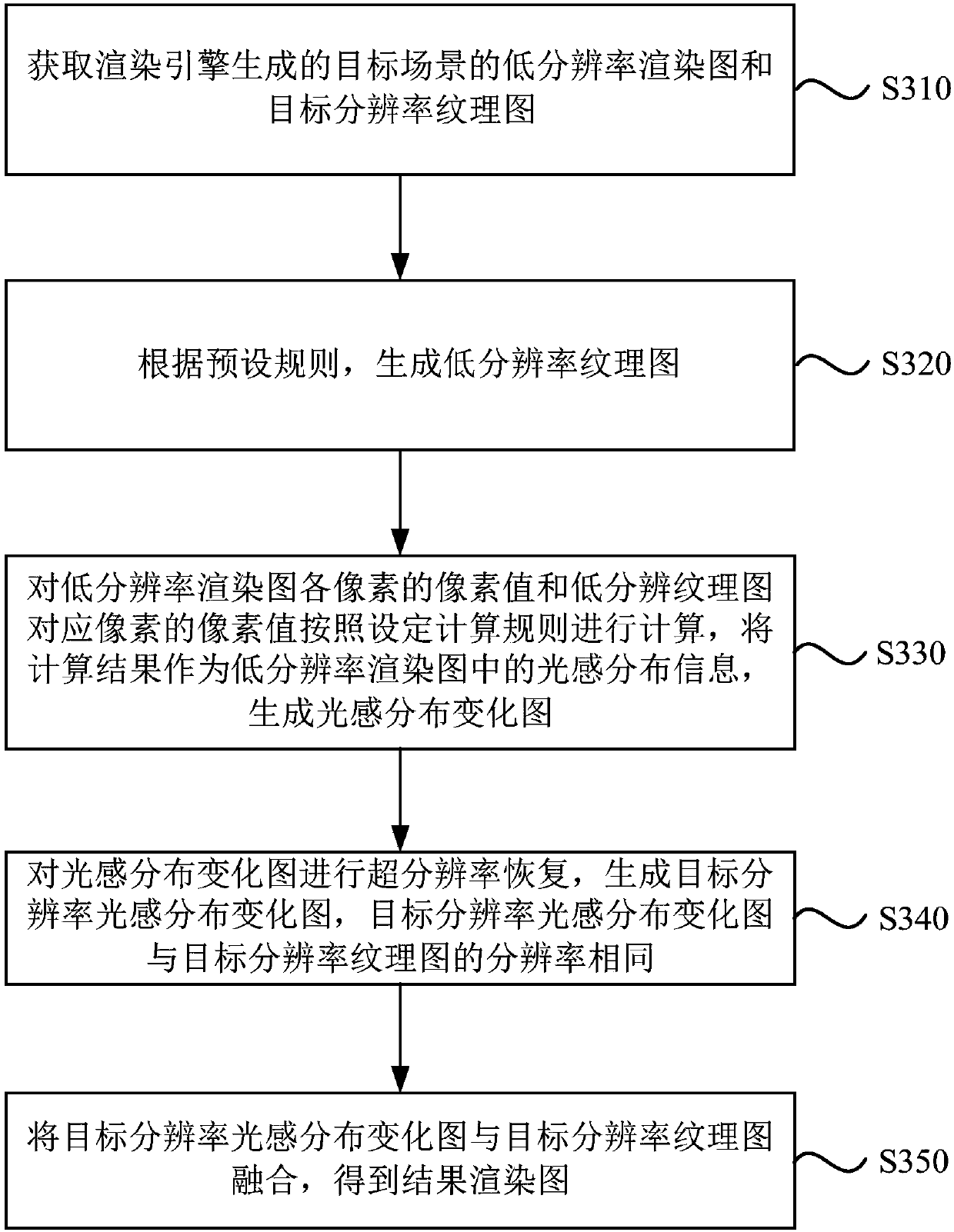 Obtaining method and device of rendering image, rendering system and storage medium