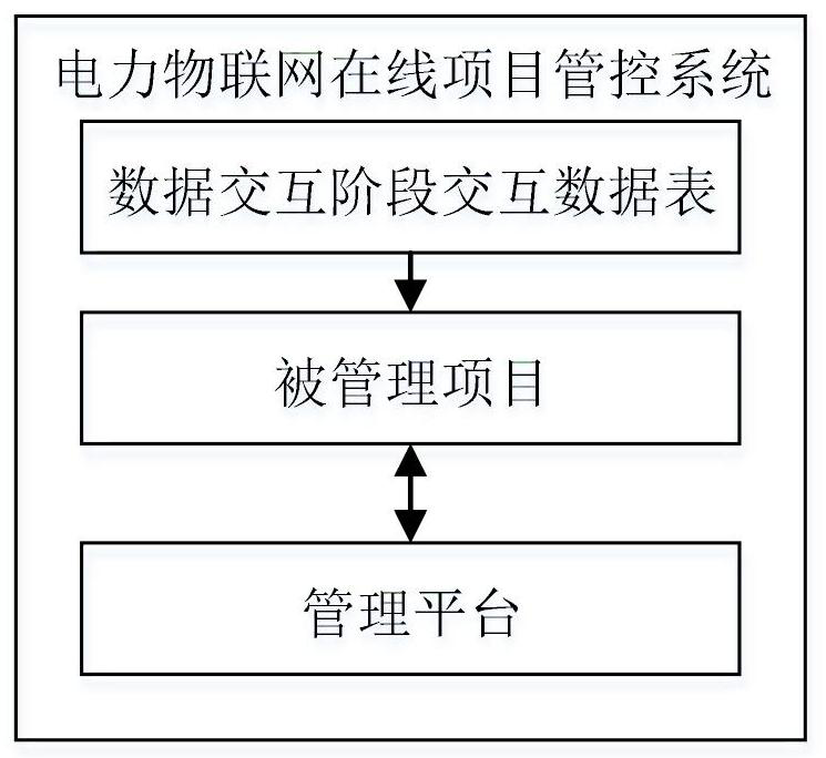 Online project management and control system and method of electric power internet of things