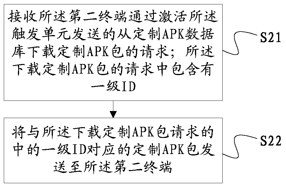 APP customization method and system, and store management method and system