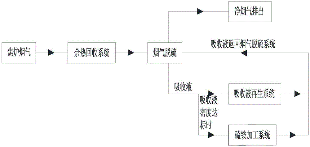 Coke oven flue-gas treatment system and treatment method thereof