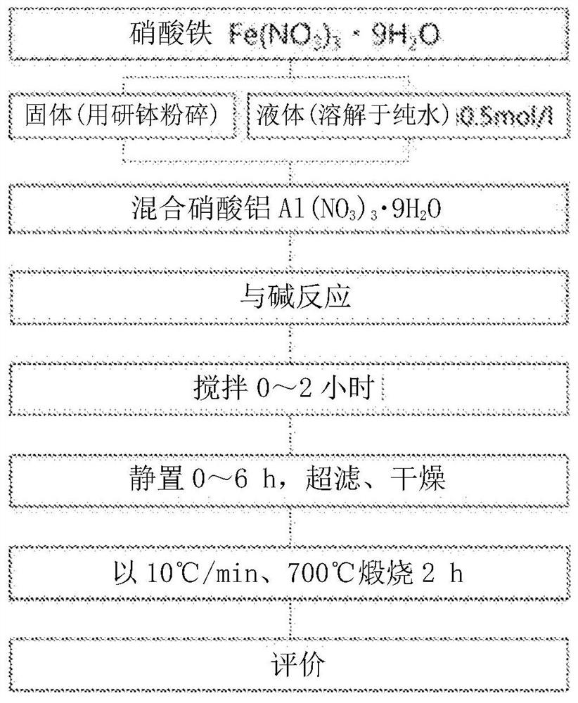 Iron oxide powder, composition, ceramics, iron oxide powder precursor, method for producing iron oxide powder precursor, and method for producing iron oxide powder