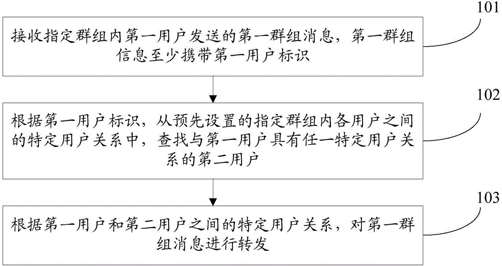 Group message management method, server and terminal