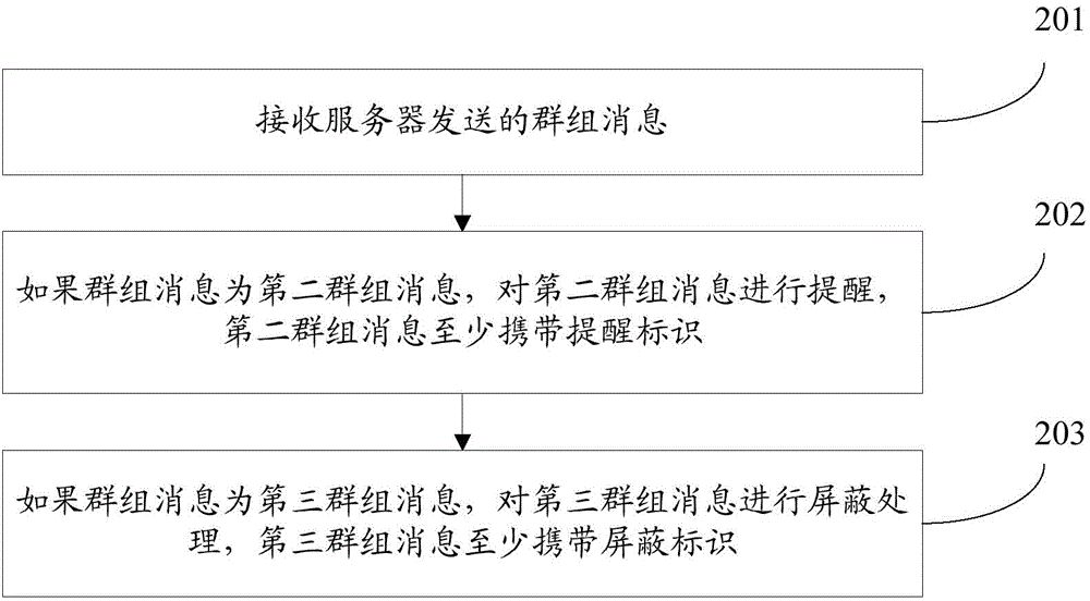 Group message management method, server and terminal