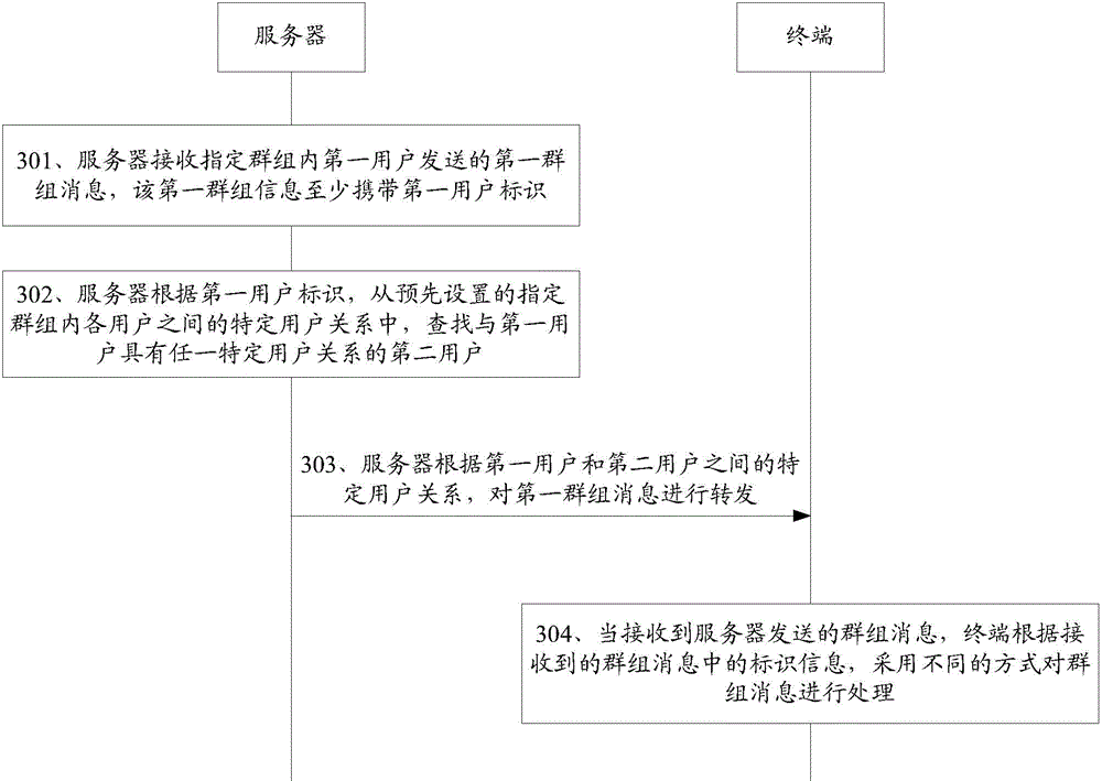 Group message management method, server and terminal