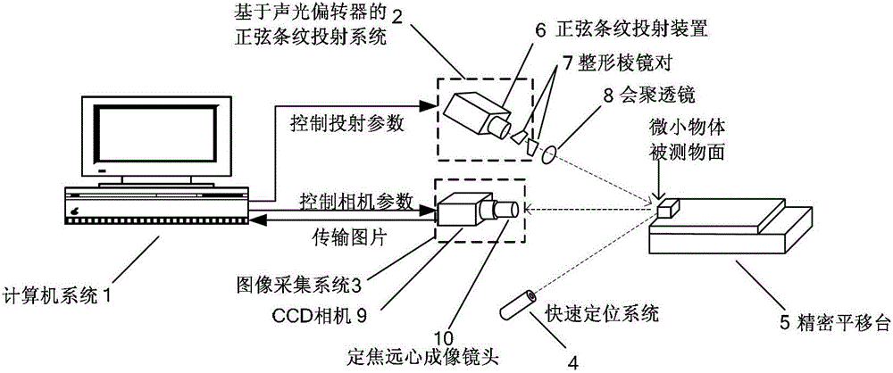 Three-dimensional mirror object shape measurement system based on sinusoidal stripe projection