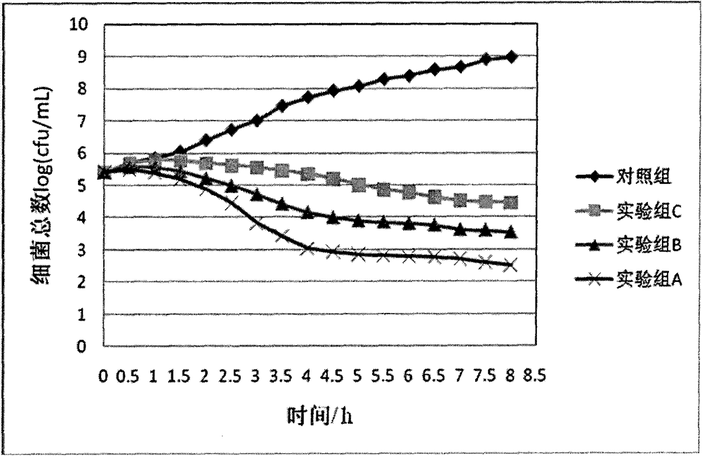 Method for controlling total number of bacteria in fresh milk