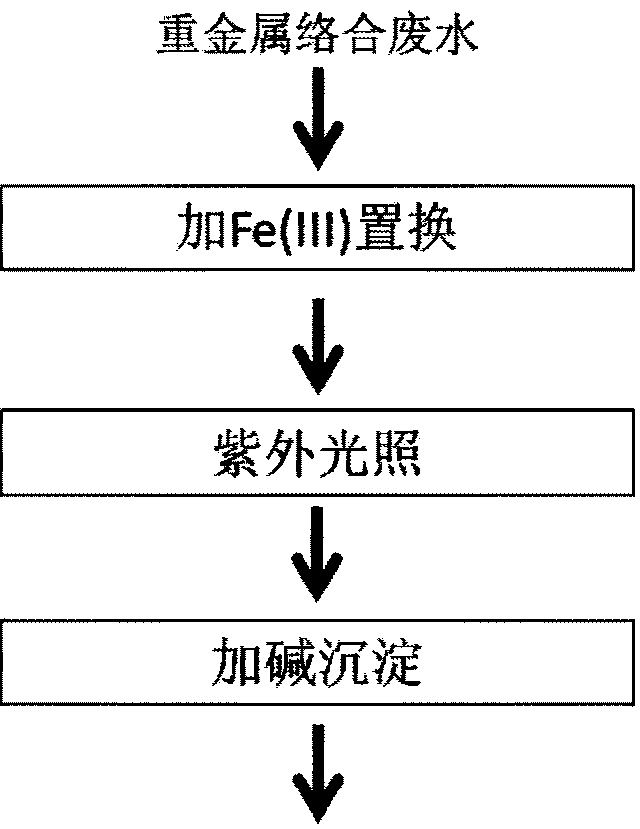 A combined process for treating heavy metal complexing waste water