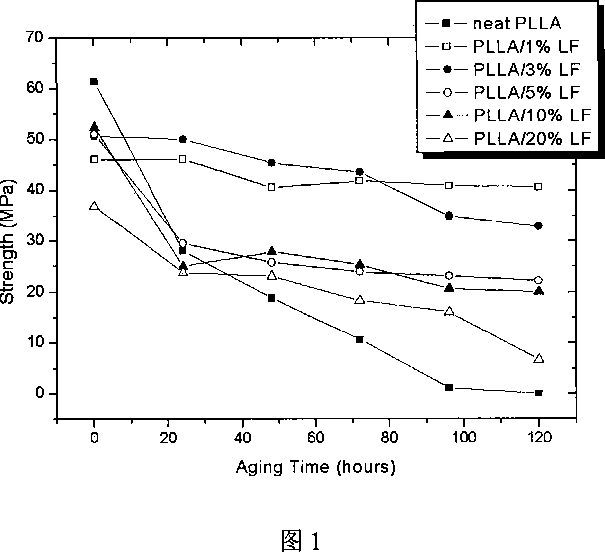 Polylactic acid/vegetable sponge fiber composite material and method for making same