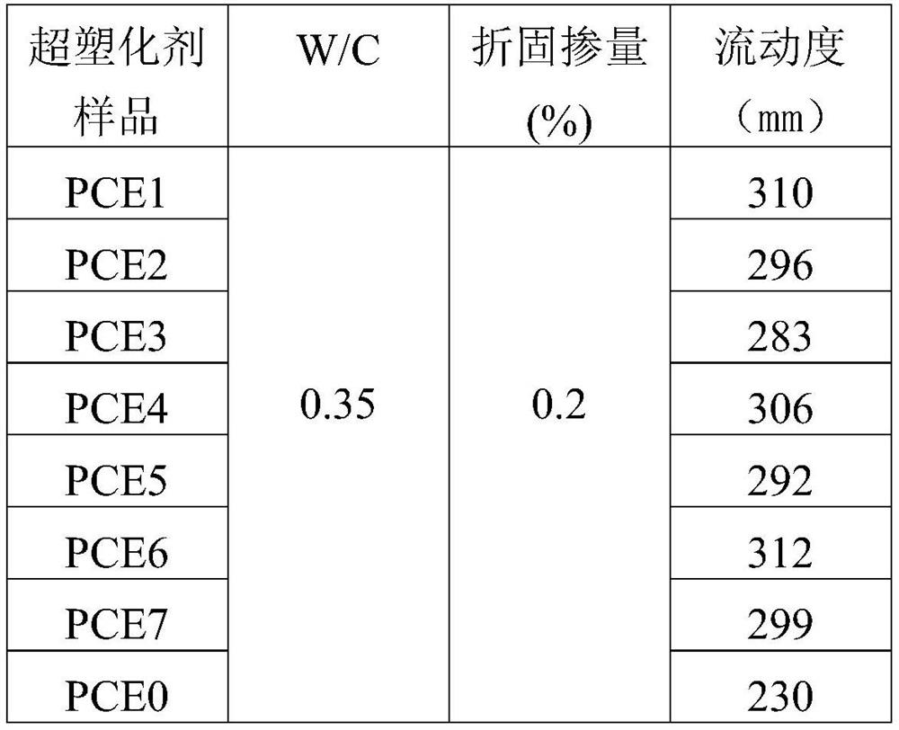 A kind of four-arm star block polycarboxylic acid superplasticizer and its preparation method and application