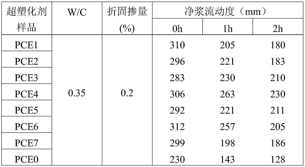 A kind of four-arm star block polycarboxylic acid superplasticizer and its preparation method and application