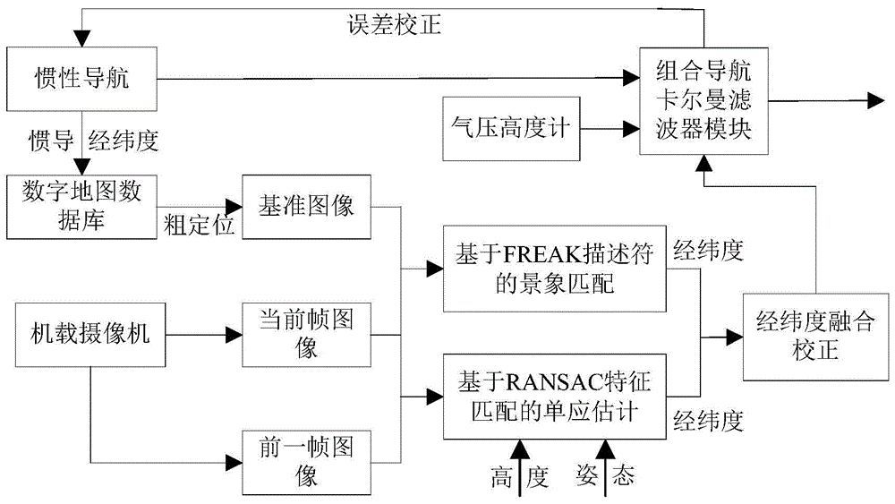 Inertial Integrated Navigation Method Based on Scene Matching/Visual Mileage