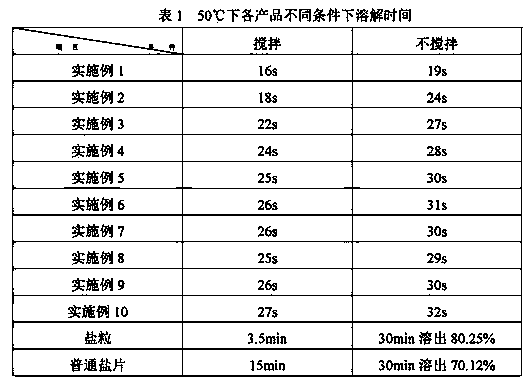 Preparation method of instant-dissolving type effervescent salt tablet