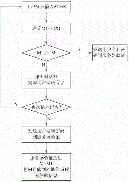 Pre-authentification computer system login method based on high collision probability hash function