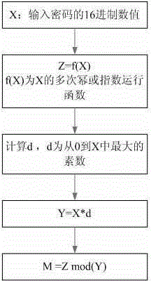 Pre-authentification computer system login method based on high collision probability hash function