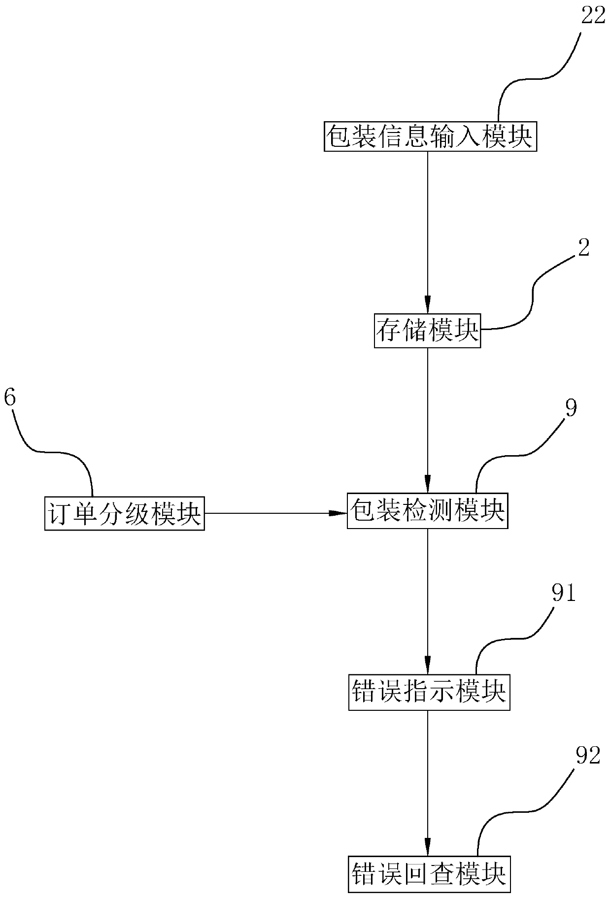 Fully-automatic cargo sorting and packaging system for logistics distribution, and method thereof