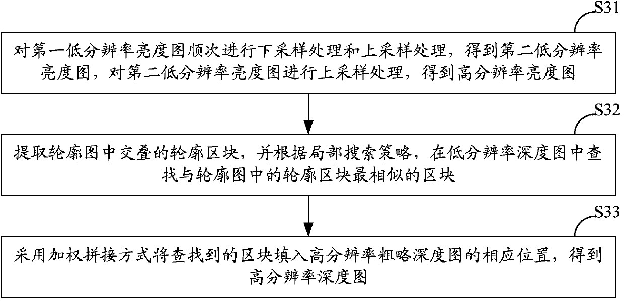 Method, system and computing device for generating high-resolution depth map