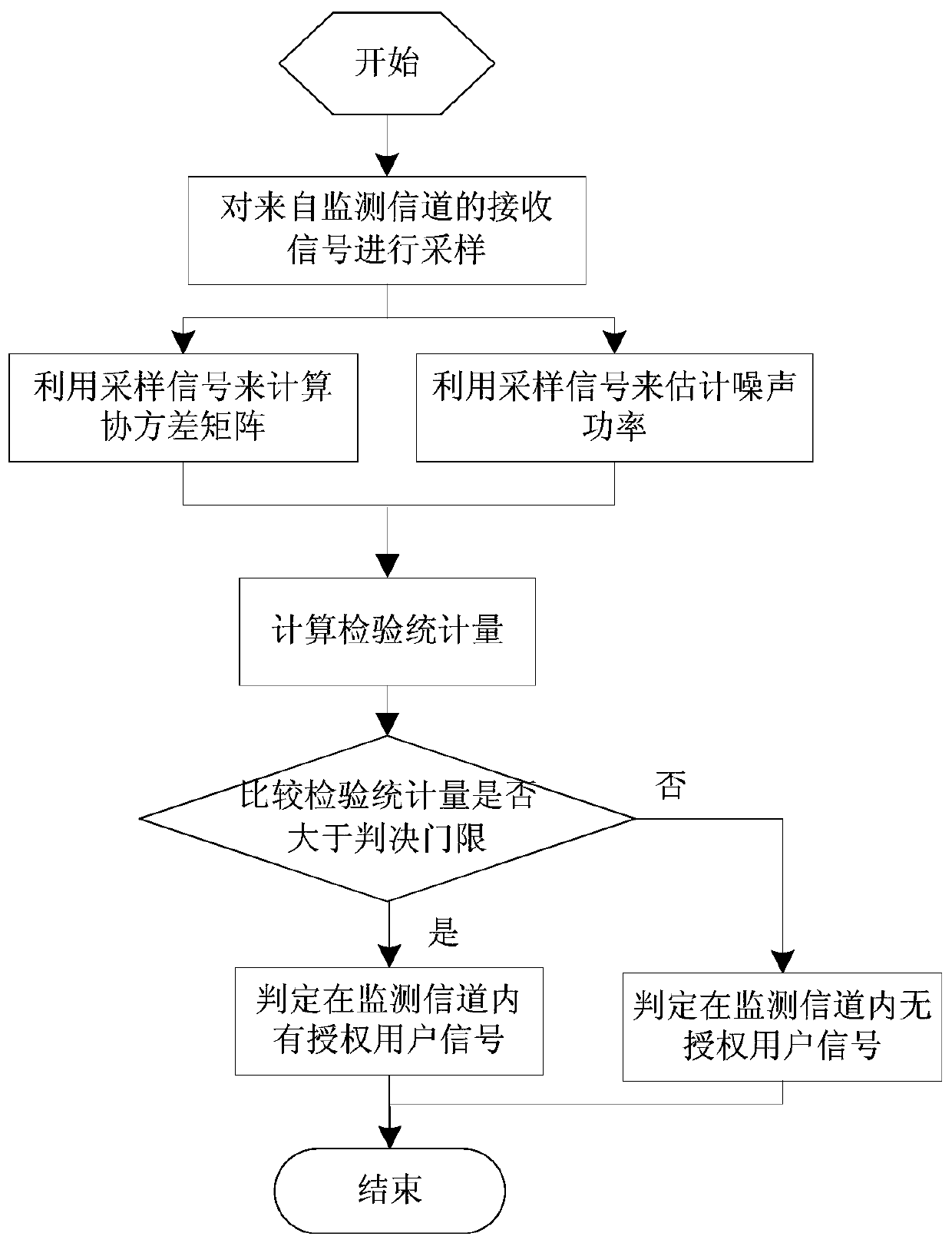 Spectrum sensing method for ofdm signal in the case of time asynchrony and frequency offset