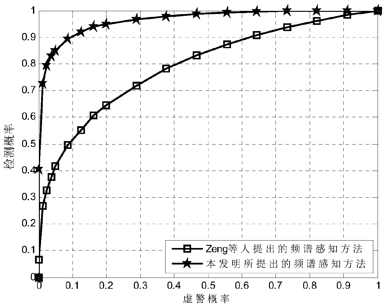 Spectrum sensing method for ofdm signal in the case of time asynchrony and frequency offset