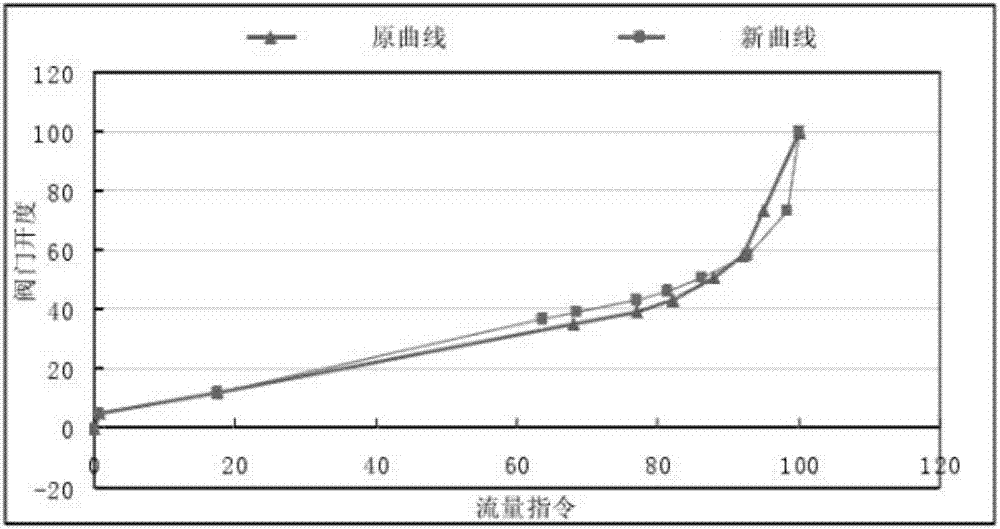 Turbine valve control optimization method based on DEH system