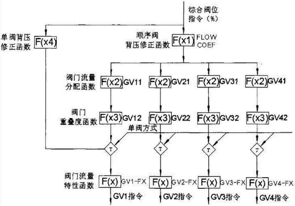 Turbine valve control optimization method based on DEH system