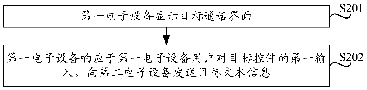 Text information transmission method and electronic equipment