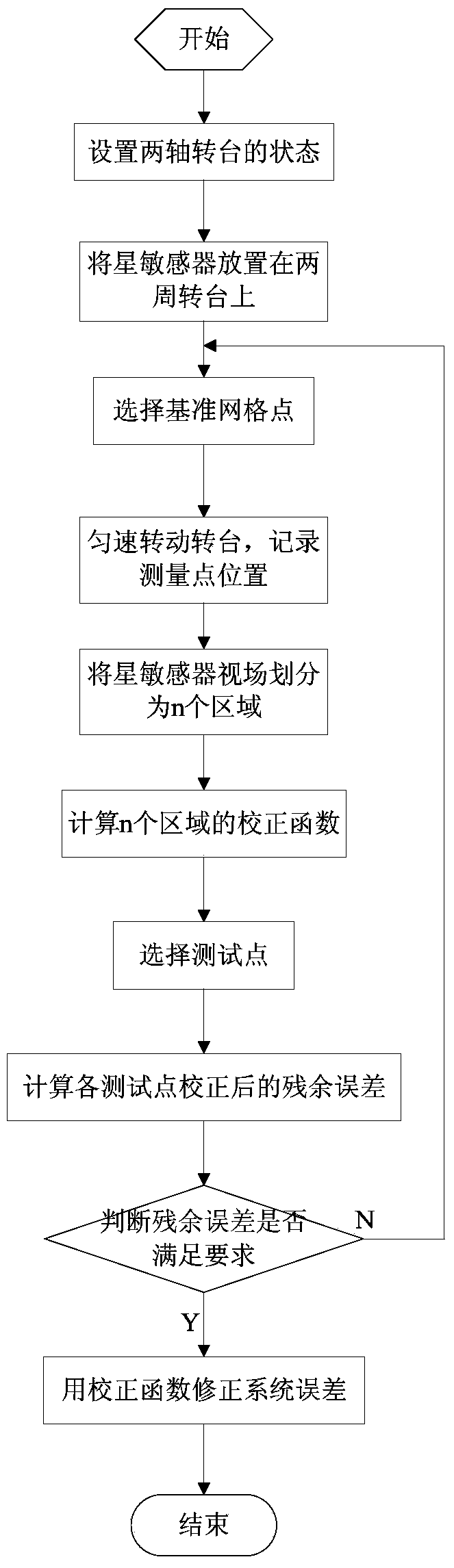 Star sensor demarcation method based on region division