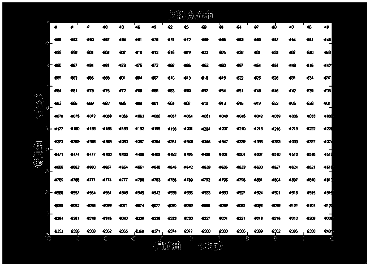 Star sensor demarcation method based on region division