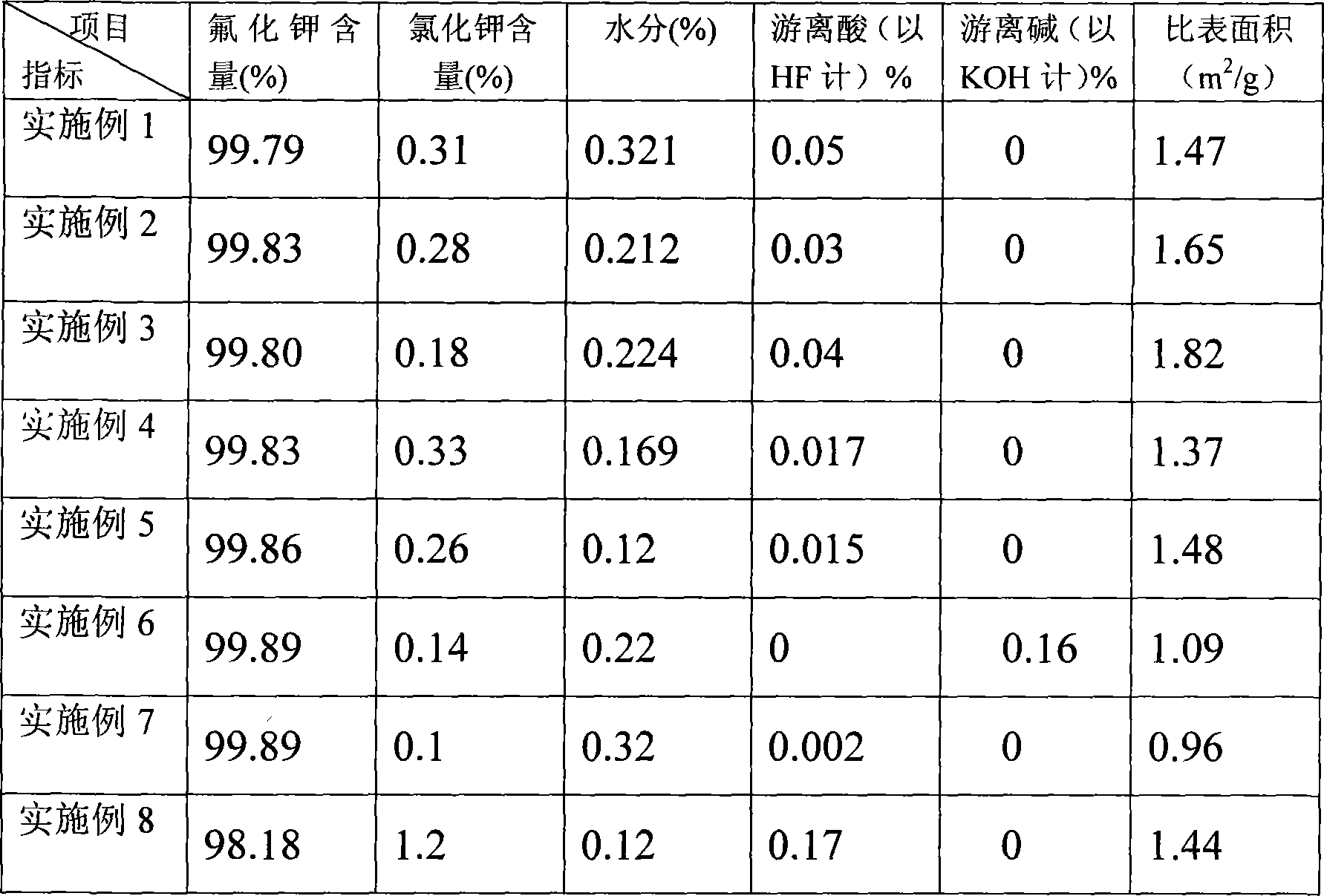 Method for preparing potassium fluoride in high activity