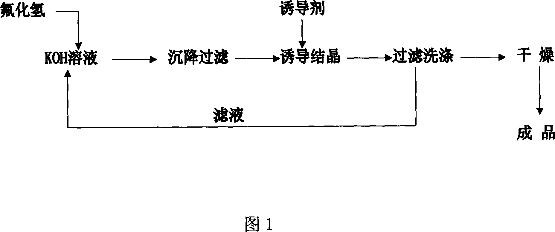 Method for preparing potassium fluoride in high activity