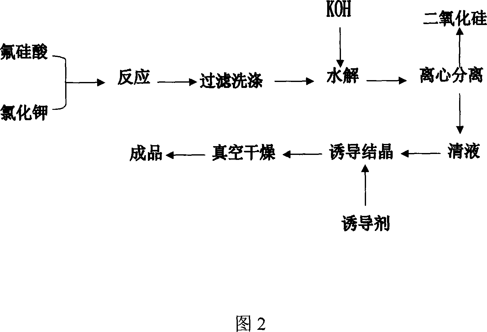 Method for preparing potassium fluoride in high activity