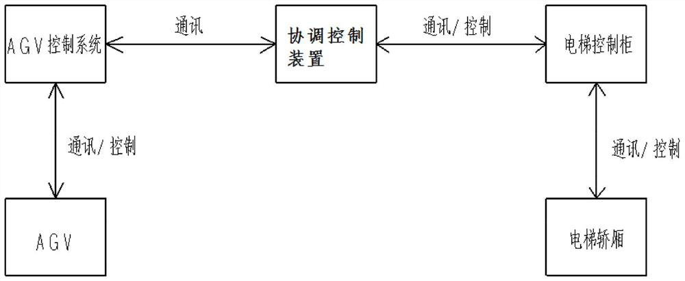 Elevator system, control method and automatic guided transport vehicle control system