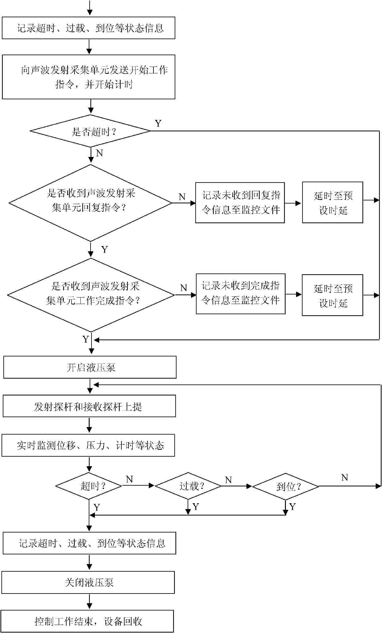 Hydraulic drive injection based bottom sediment acoustic characteristic in-situ detecting system