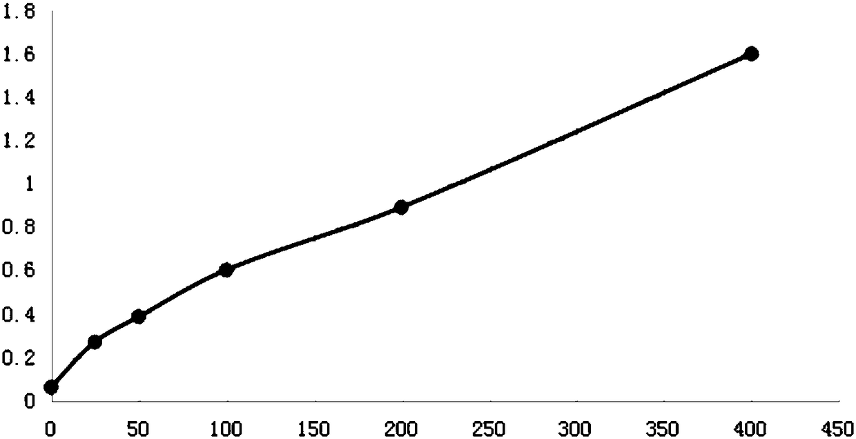 Method and kit for quantitatively determining activity of LP (lactoperoxidase) in milk with enzyme method