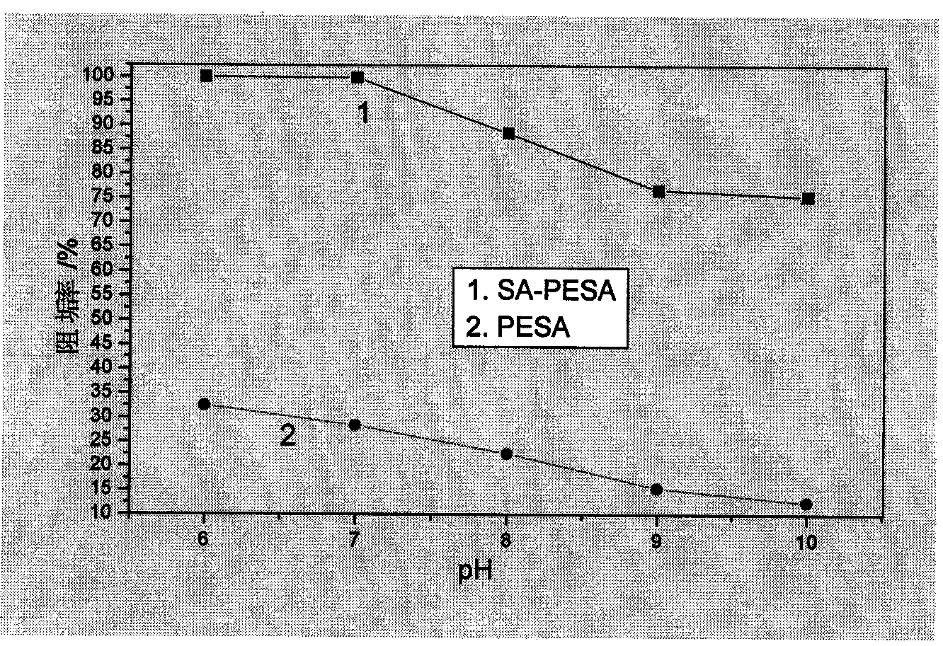 Preparation method and application method of multifunctional polyepoxysuccinic acid derivative scale inhibitor