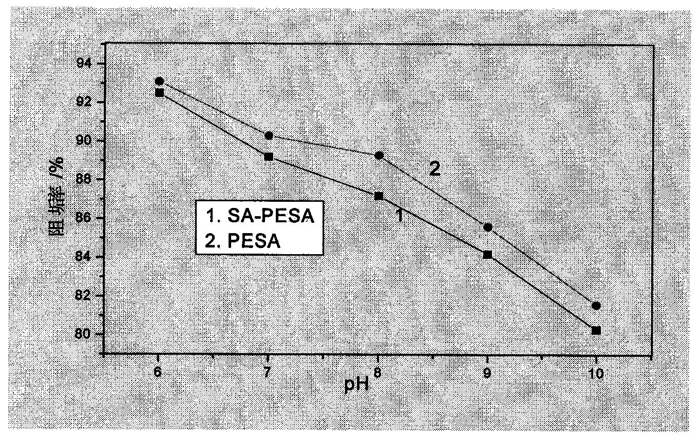 Preparation method and application method of multifunctional polyepoxysuccinic acid derivative scale inhibitor