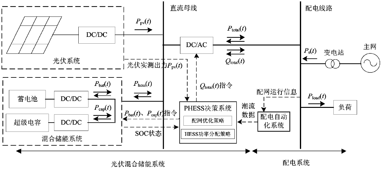 Hybrid energy storage system control method for optimization running of power distribution network