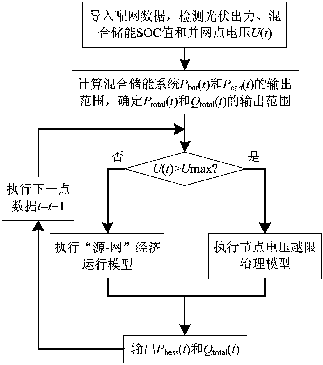 Hybrid energy storage system control method for optimization running of power distribution network