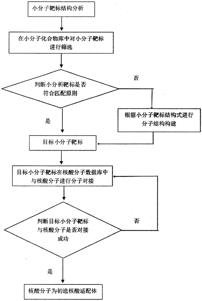 Computer-aided screening method for small molecule target nucleic acid aptamers based on high-performance computing platform and small molecule target nucleic acid aptamers